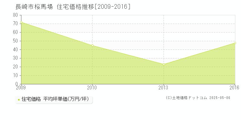 長崎市桜馬場の住宅取引事例推移グラフ 