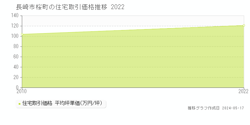 長崎市桜町の住宅価格推移グラフ 