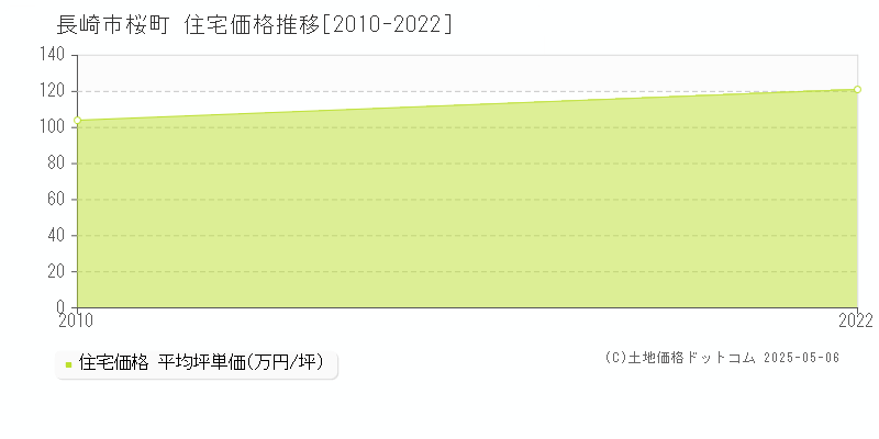 桜町(長崎市)の住宅価格推移グラフ(坪単価)[2010-2022年]
