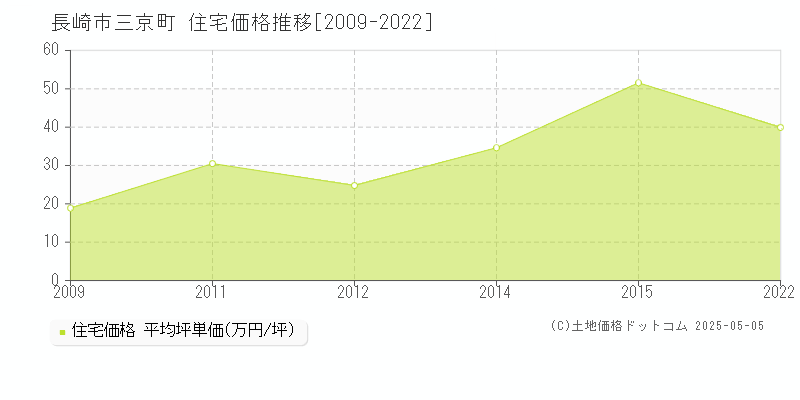 三京町(長崎市)の住宅価格推移グラフ(坪単価)[2009-2022年]