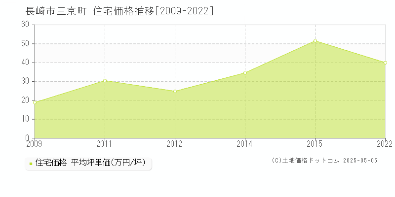 長崎市三京町の住宅価格推移グラフ 