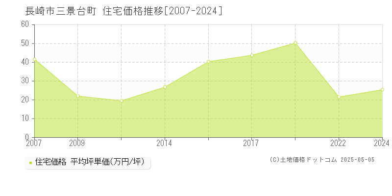三景台町(長崎市)の住宅価格推移グラフ(坪単価)[2007-2024年]