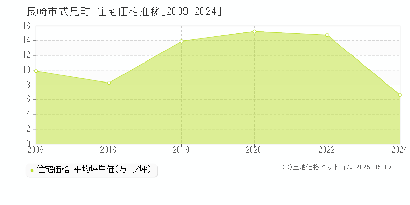 式見町(長崎市)の住宅価格推移グラフ(坪単価)[2009-2024年]