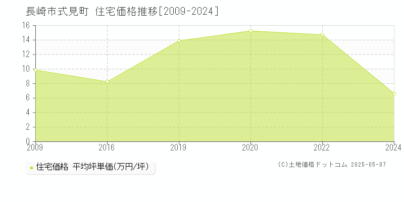 長崎市式見町の住宅価格推移グラフ 