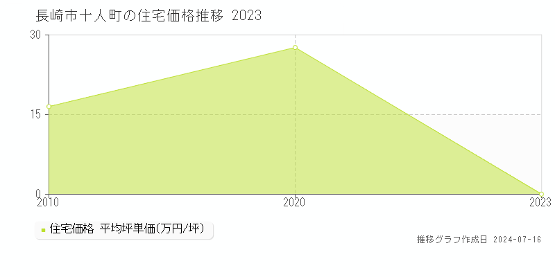 長崎市十人町の住宅価格推移グラフ 