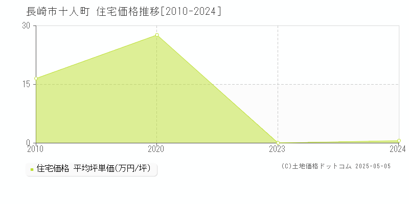 十人町(長崎市)の住宅価格推移グラフ(坪単価)[2010-2024年]