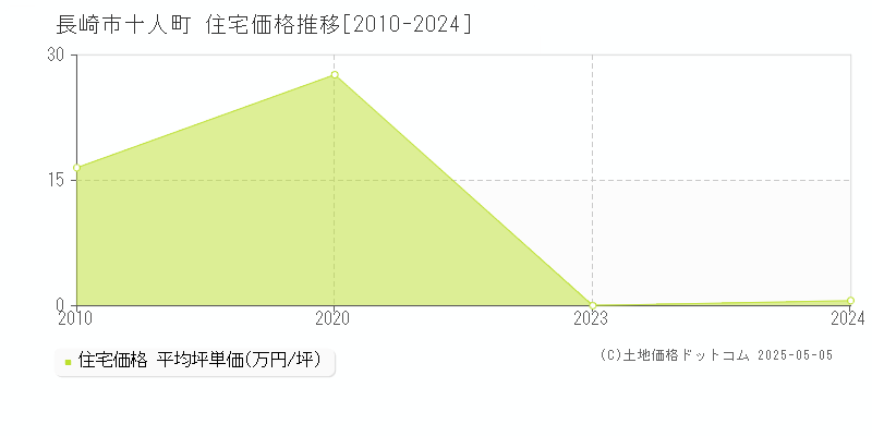 長崎市十人町の住宅価格推移グラフ 