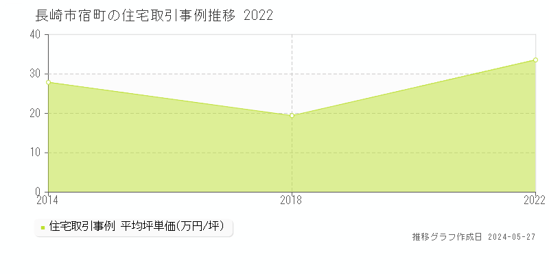 長崎市宿町の住宅価格推移グラフ 