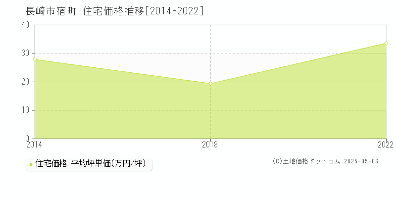 宿町(長崎市)の住宅価格推移グラフ(坪単価)[2014-2022年]