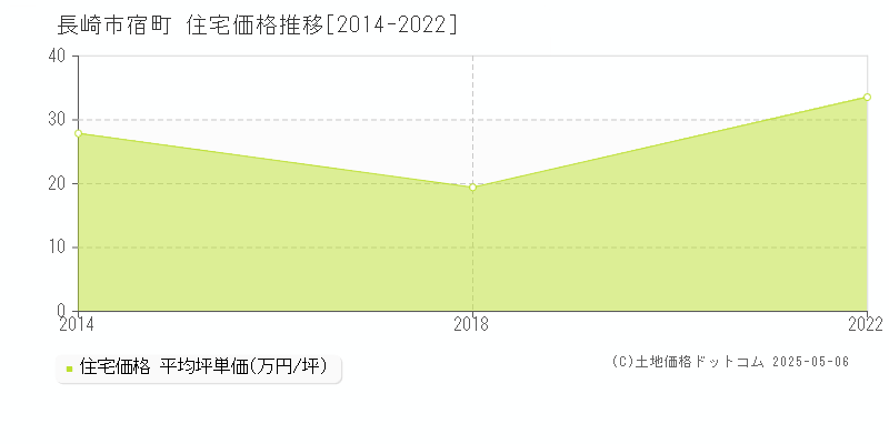 長崎市宿町の住宅価格推移グラフ 