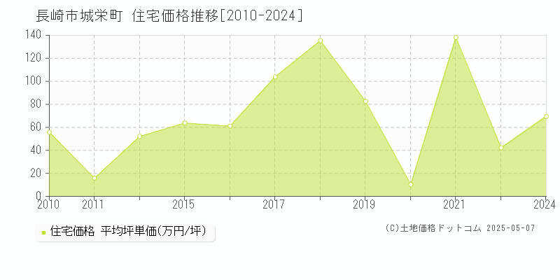 城栄町(長崎市)の住宅価格推移グラフ(坪単価)[2010-2024年]