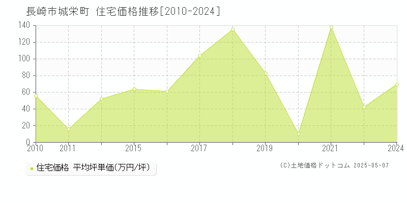 長崎市城栄町の住宅価格推移グラフ 