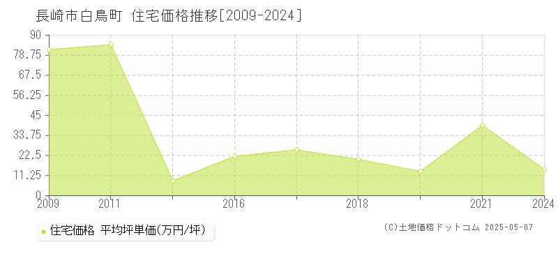 白鳥町(長崎市)の住宅価格推移グラフ(坪単価)[2009-2024年]