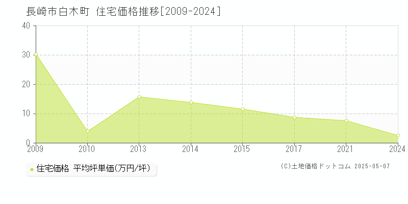 白木町(長崎市)の住宅価格推移グラフ(坪単価)[2009-2024年]