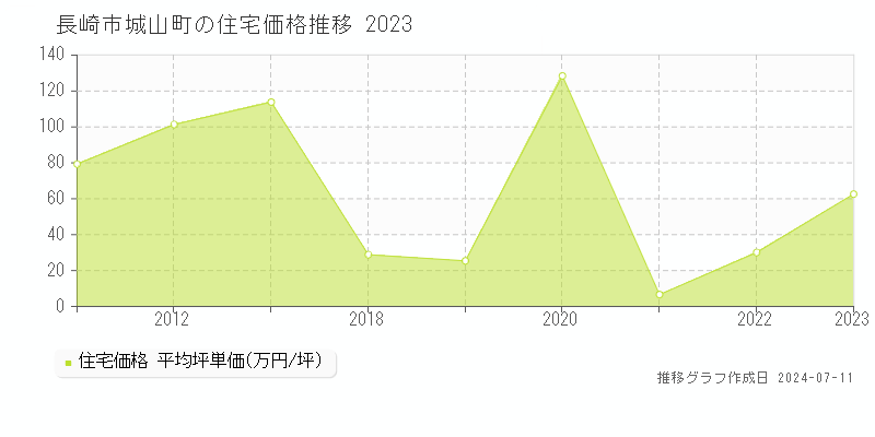 長崎市城山町の住宅価格推移グラフ 