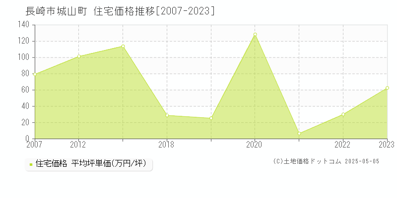 城山町(長崎市)の住宅価格推移グラフ(坪単価)[2007-2023年]