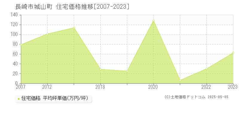 長崎市城山町の住宅価格推移グラフ 