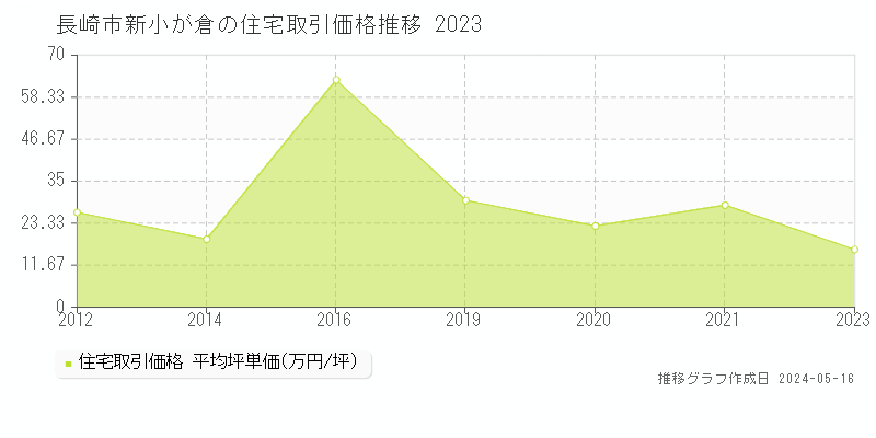 長崎市新小が倉の住宅価格推移グラフ 