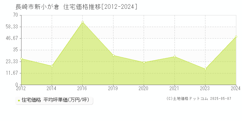 新小が倉(長崎市)の住宅価格推移グラフ(坪単価)[2012-2024年]