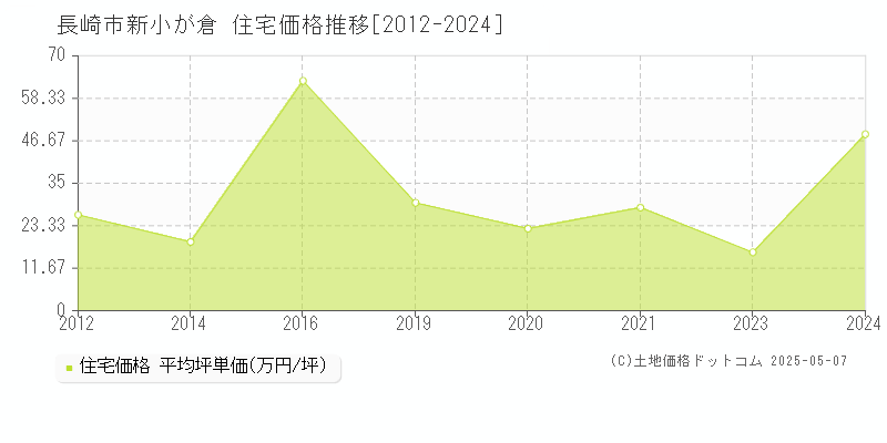 長崎市新小が倉の住宅価格推移グラフ 