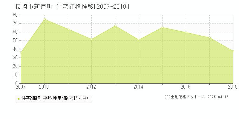 長崎市新戸町の住宅価格推移グラフ 