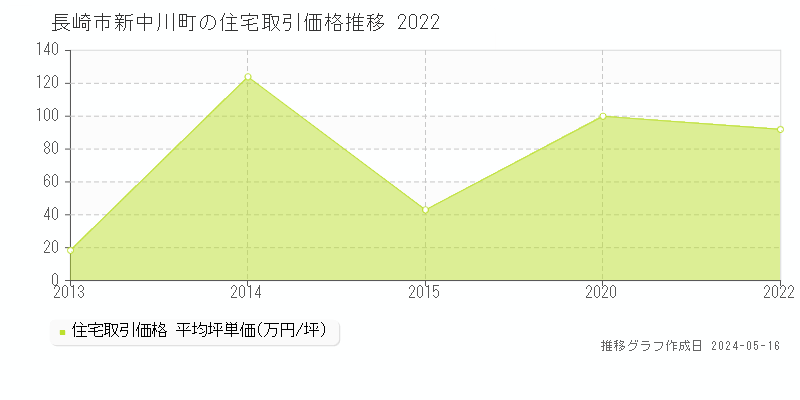 長崎市新中川町の住宅価格推移グラフ 