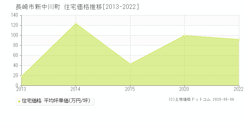 新中川町(長崎市)の住宅価格推移グラフ(坪単価)[2013-2022年]