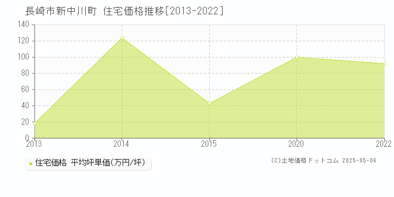 長崎市新中川町の住宅価格推移グラフ 