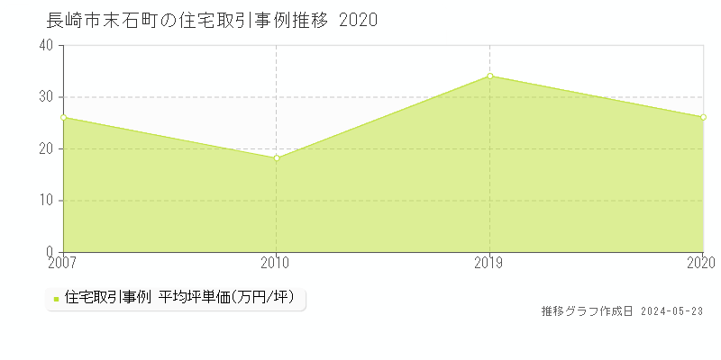 長崎市末石町の住宅価格推移グラフ 