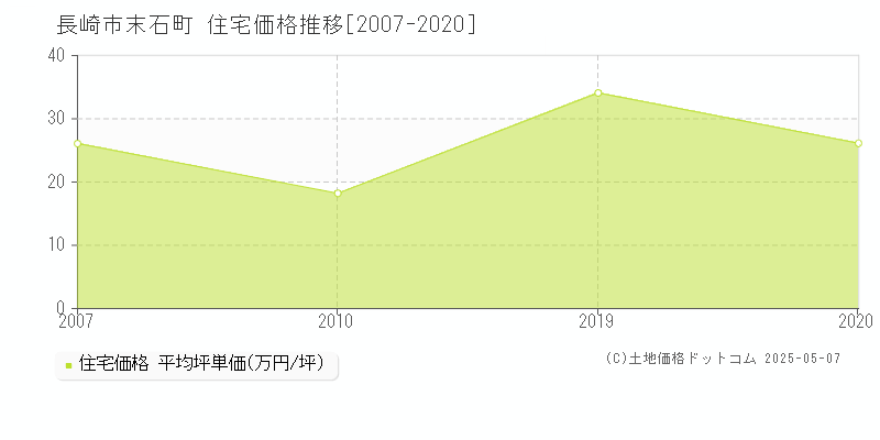 末石町(長崎市)の住宅価格推移グラフ(坪単価)[2007-2020年]