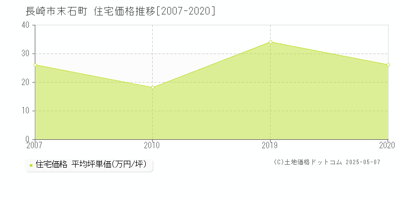 長崎市末石町の住宅価格推移グラフ 