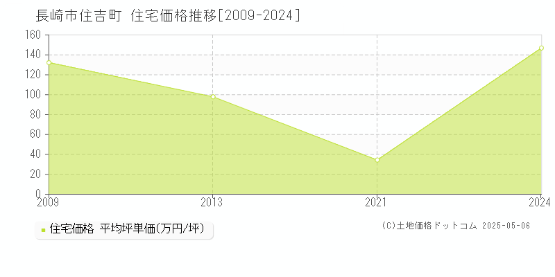 住吉町(長崎市)の住宅価格推移グラフ(坪単価)[2009-2024年]