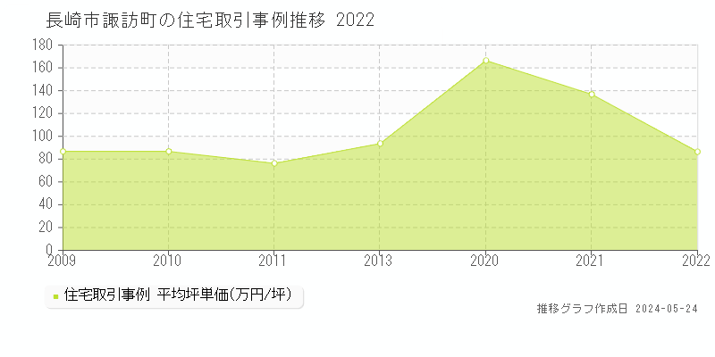 長崎市諏訪町の住宅価格推移グラフ 