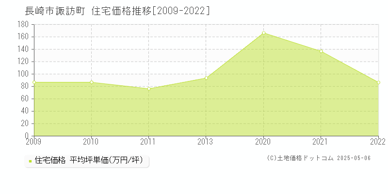 諏訪町(長崎市)の住宅価格推移グラフ(坪単価)[2009-2022年]
