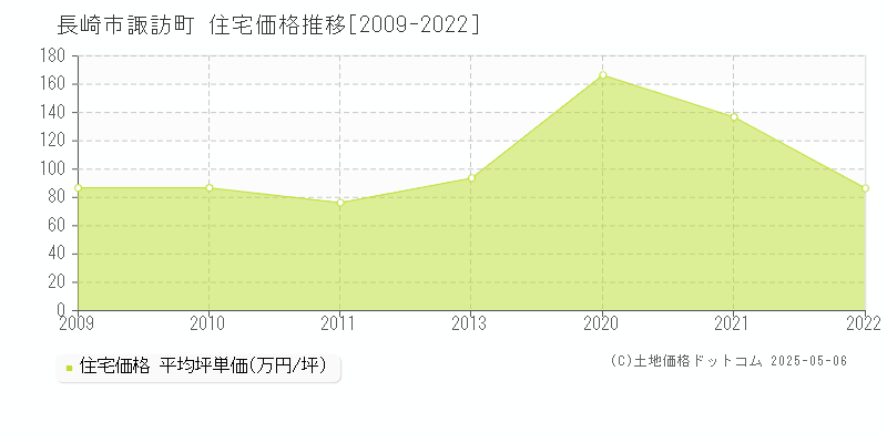 長崎市諏訪町の住宅価格推移グラフ 