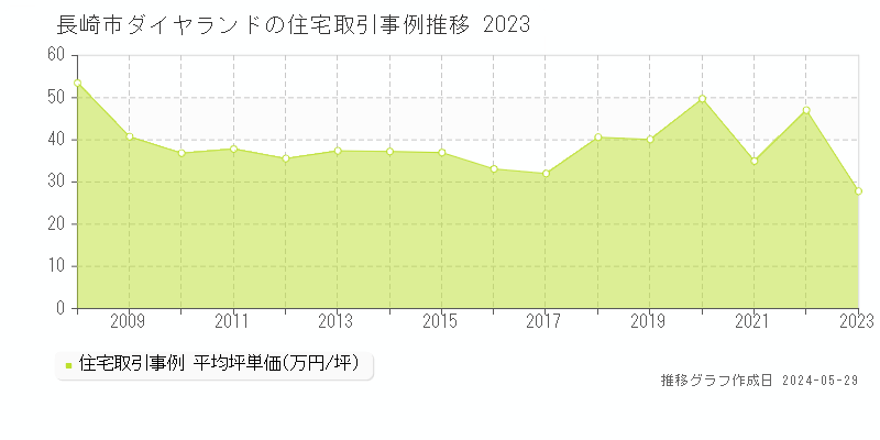 長崎市ダイヤランドの住宅価格推移グラフ 