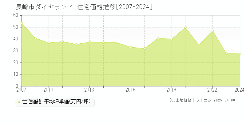 長崎市ダイヤランドの住宅価格推移グラフ 