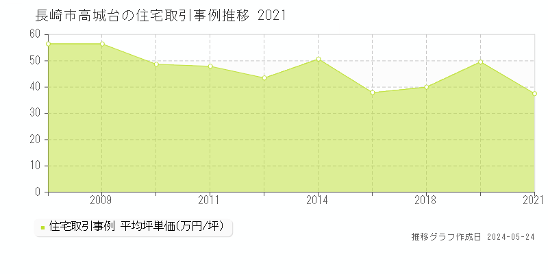 長崎市高城台の住宅価格推移グラフ 