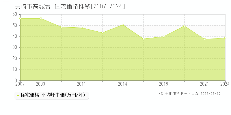 高城台(長崎市)の住宅価格推移グラフ(坪単価)[2007-2024年]