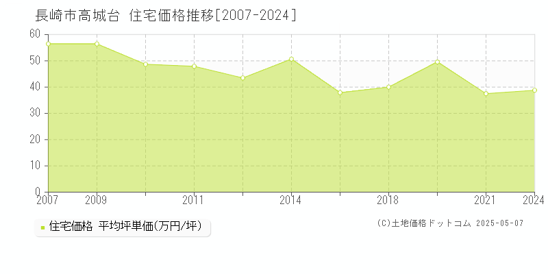 長崎市高城台の住宅価格推移グラフ 