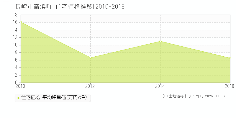 高浜町(長崎市)の住宅価格推移グラフ(坪単価)[2010-2018年]