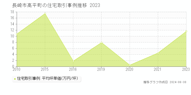 長崎市高平町の住宅取引事例推移グラフ 