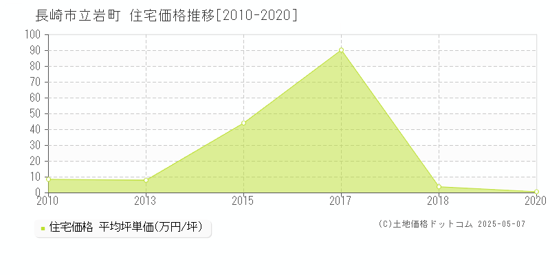 立岩町(長崎市)の住宅価格推移グラフ(坪単価)[2010-2020年]