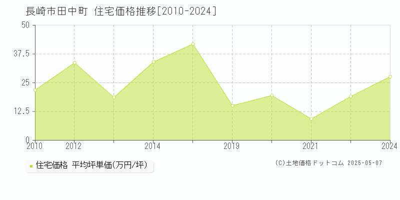 田中町(長崎市)の住宅価格推移グラフ(坪単価)[2010-2024年]