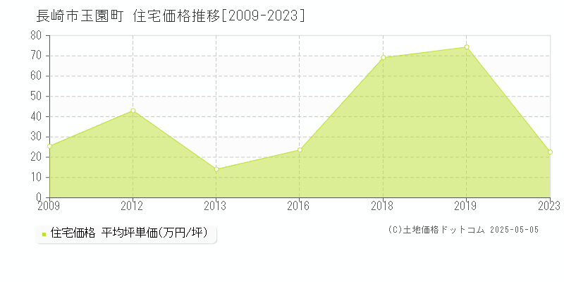 玉園町(長崎市)の住宅価格推移グラフ(坪単価)[2009-2023年]