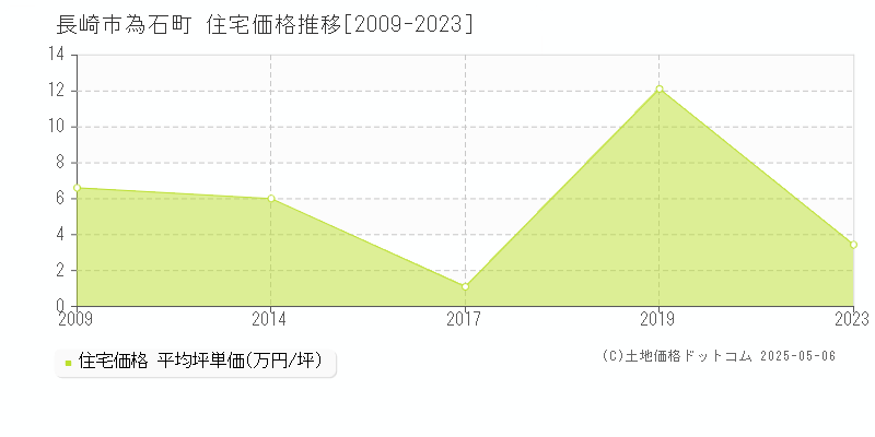 為石町(長崎市)の住宅価格推移グラフ(坪単価)[2009-2023年]