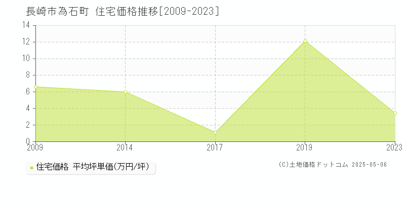 長崎市為石町の住宅価格推移グラフ 