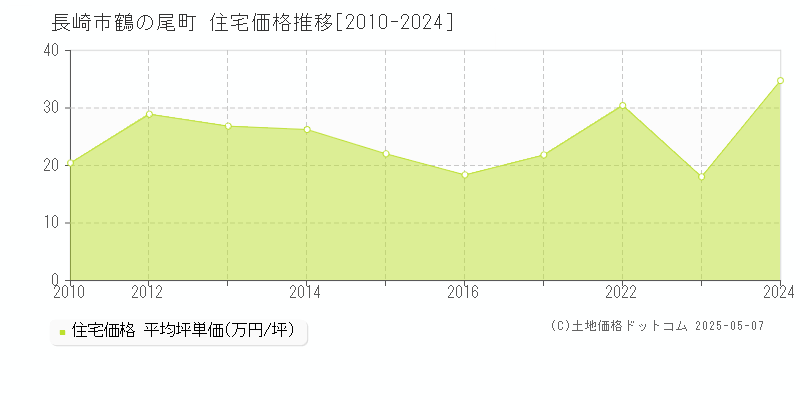鶴の尾町(長崎市)の住宅価格推移グラフ(坪単価)[2010-2024年]