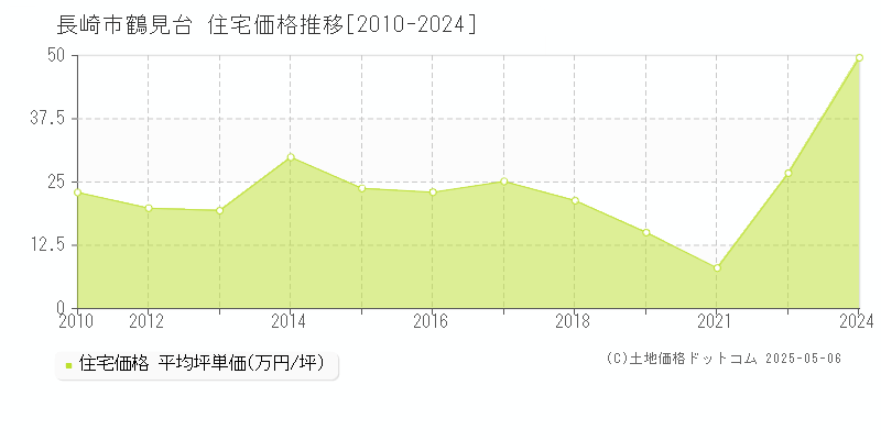 鶴見台(長崎市)の住宅価格推移グラフ(坪単価)[2010-2024年]