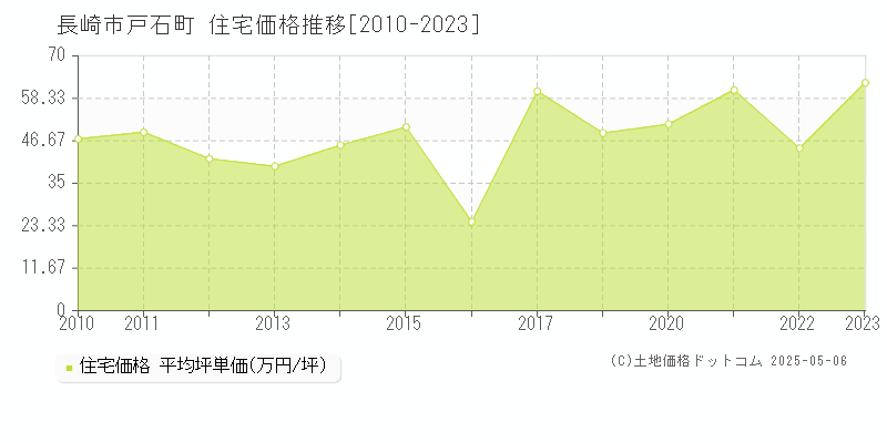 戸石町(長崎市)の住宅価格推移グラフ(坪単価)[2010-2023年]
